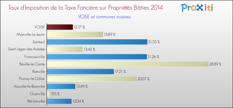 Taux d'imposition de la taxe foncière sur le bati 2014 pour VOISE et les communes proches Comparaison des taux d'imposition de la taxe foncière sur le bati 2014 pour VOISE et les communes voisines