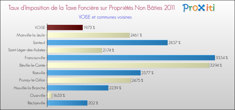 Taux d'imposition de la taxe foncière sur les immeubles et terrains non batis 2011 pour VOISE et les communes proches Comparaison des taux d'imposition de la taxe foncière sur les immeubles et terrains non batis 2011 pour VOISE et les communes voisines