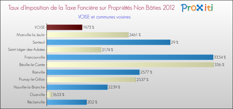 Taux d'imposition de la taxe foncière sur les immeubles et terrains non batis 2012 pour VOISE et les communes proches Comparaison des taux d'imposition de la taxe foncière sur les immeubles et terrains non batis 2012 pour VOISE et les communes voisines
