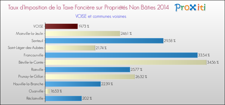 Taux d'imposition de la taxe foncière sur les immeubles et terrains non batis 2014 pour VOISE et les communes proches Comparaison des taux d'imposition de la taxe foncière sur les immeubles et terrains non batis 2014 pour VOISE et les communes voisines