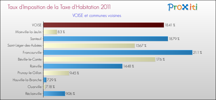 Taux d'imposition de la taxe d'habitation 2011 pour VOISE et les communes proches Comparaison des taux d'imposition de la taxe d'habitation 2011 pour VOISE et les communes voisines