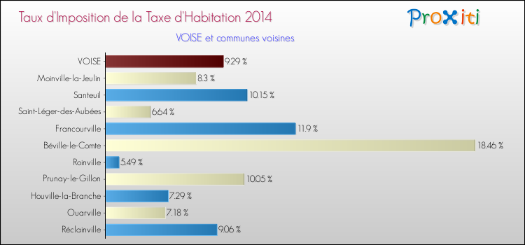 Taux d'imposition de la taxe d'habitation 2014 pour VOISE et les communes proches Comparaison des taux d'imposition de la taxe d'habitation 2014 pour VOISE et les communes voisines