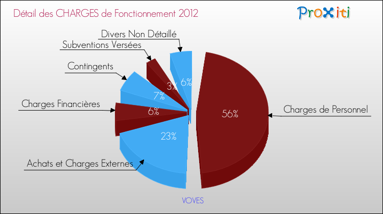 Décomposition des Charges de Fonctionnement 2012 de la commune de VOVES Charges de Fonctionnement 2012 pour la commune de VOVES