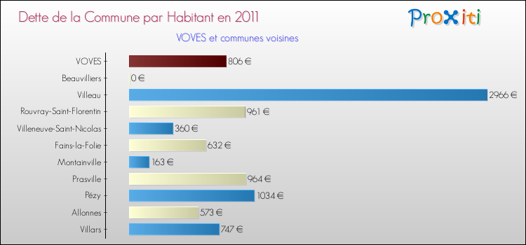 Dette par habitant de la commune en 2011 pour VOVES et les communes proches Comparaison de la dette par habitant de la commune en 2011 pour VOVES et les communes voisines