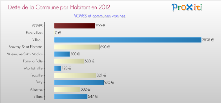 Dette par habitant de la commune en 2012 pour VOVES et les communes proches Comparaison de la dette par habitant de la commune en 2012 pour VOVES et les communes voisines