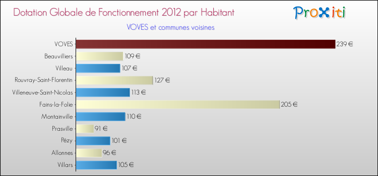 Montant des dotations globales de fonctionnement DGF par Habitant pour VOVES et les communes proches Comparaison des des dotations globales de fonctionnement DGF par habitant pour VOVES et les communes voisines