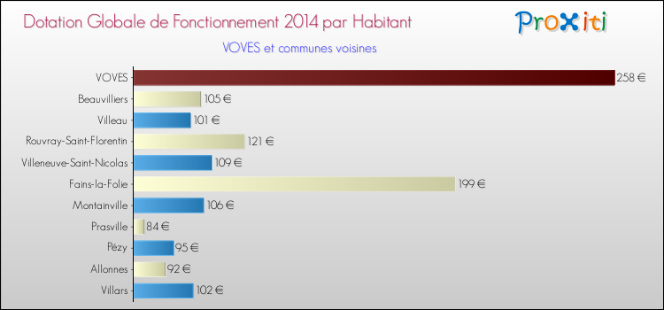 Montant des dotations globales de fonctionnement DGF par Habitant pour VOVES et les communes proches en 2014. Comparaison des des dotations globales de fonctionnement DGF par habitant pour VOVES et les communes voisines en 2014.