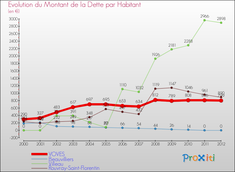 Evolution de la dette par habitant pour la commune de VOVES et les communes proches de 2000 à 2012 Comparaison de la dette par habitant pour VOVES et les communes voisines de 2000 à 2012