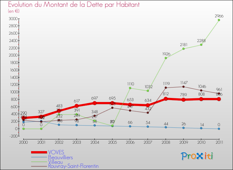 Evolution de la dette par habitant pour la commune de VOVES et les communes proches Comparaison de la dette par habitant pour VOVES et les communes voisines