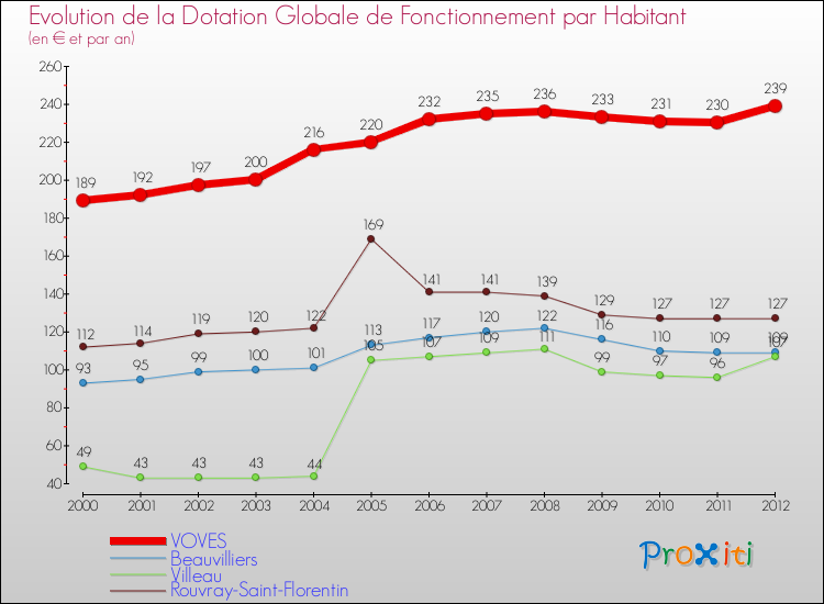 Evolution et montant de la dotation globale de fonctionnement par Habitant pour VOVES et les communes proches Comparaison des dotations globales de fonctionnement par habitant pour VOVES et les communes voisines