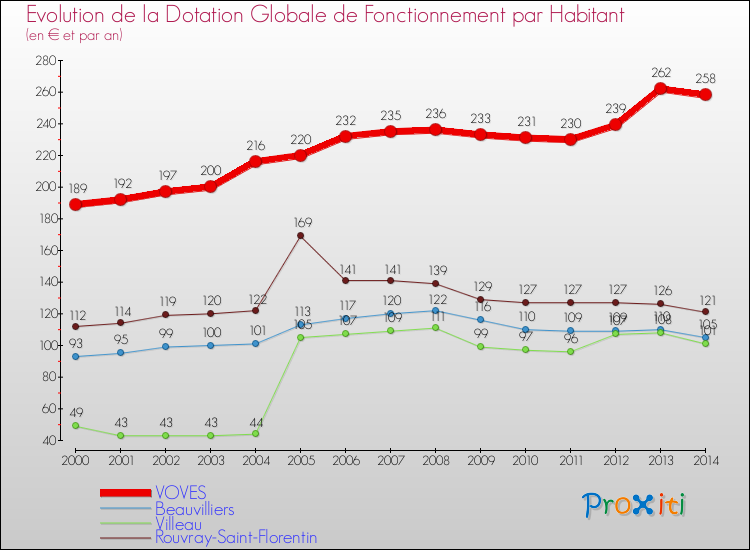 Evolution et montant de la dotation globale de fonctionnement par Habitant pour VOVES et les communes proches de 2000 à 2014. Comparaison des dotations globales de fonctionnement par habitant pour VOVES et les communes voisines de 2000 à 2014.