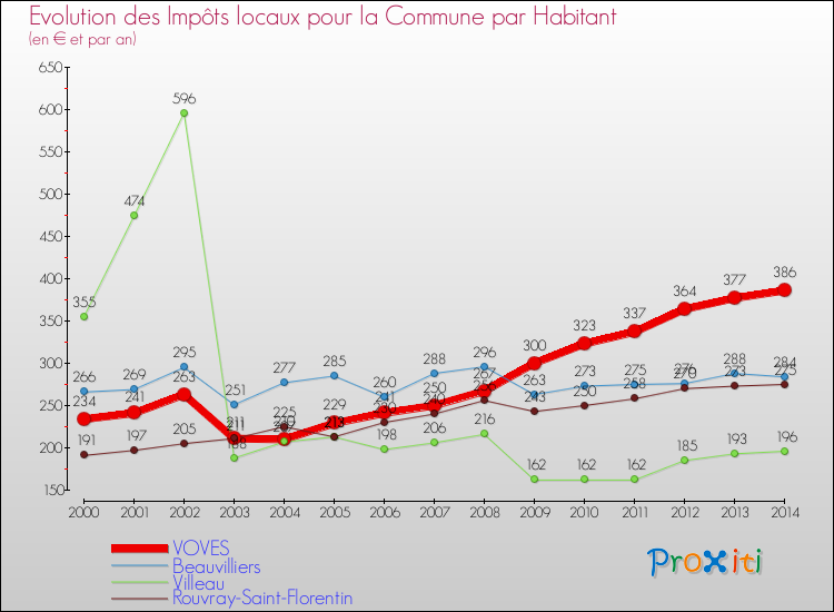 Evolution et montant des impôts locaux par Habitant pour VOVES et les communes proches de 2000 à 2014 Comparaison des impôts locaux par habitant pour VOVES et les communes voisines de 2000 à 2014