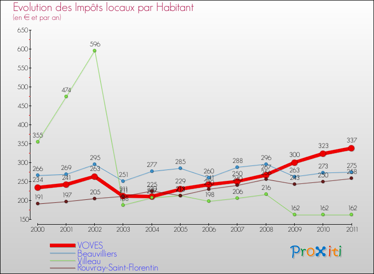 Evolution et montant des impôts locaux par Habitant pour VOVES et les communes proches Comparaison des impôts locaux par habitant pour VOVES et les communes voisines