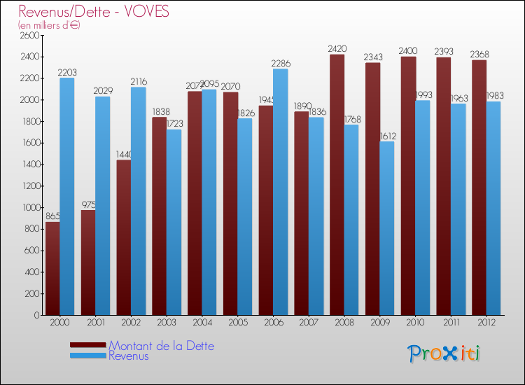 Evolution comparée de la dette et des revenus pour la commune de VOVES de 2000 à 2012 Comparaison de la dette et des revenus pour VOVES de 2000 à 2012