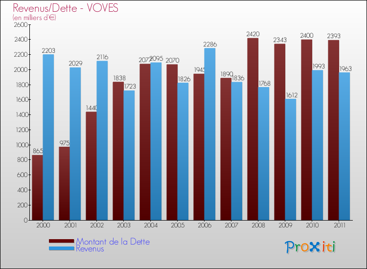 Evolution comparée de la dette et des revenus pour la commune de VOVES de 2000 à 2011 Comparaison de la dette et des revenus pour VOVES de 2000 à 2011