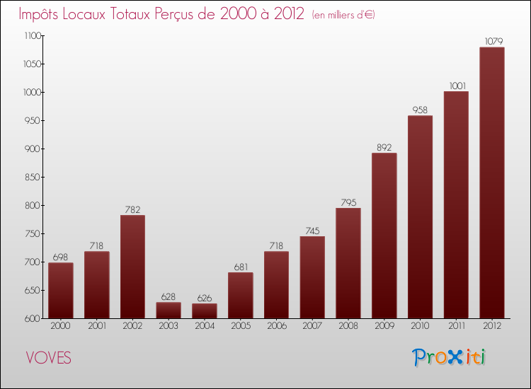 Evolution des Impôts Locaux pour la commune de VOVES de 2000 à 2012 Evolution des Impôts Locaux pour VOVES de 2000 à 2012