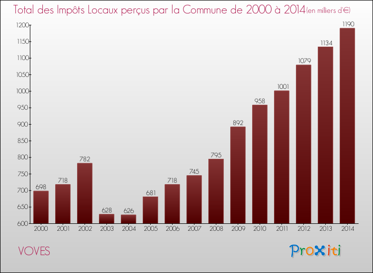 Evolution des Impôts Locaux pour la commune de VOVES de 2000 à 2014 Evolution des Impôts Locaux pour VOVES de 2000 à 2014
