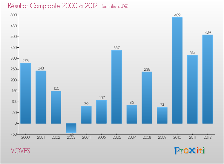 Evolution du résultat comptable pour la commune de VOVES de 2000 à 2012 Evolution du résultat comptable pour VOVES de 2000 à 2012
