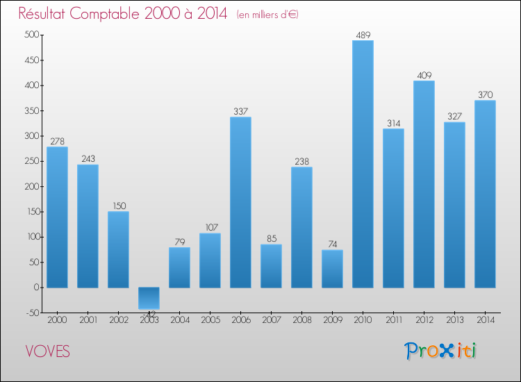 Evolution du résultat comptable pour la commune de VOVES de 2000 à 2014 Evolution du résultat comptable pour VOVES de 2000 à 2014