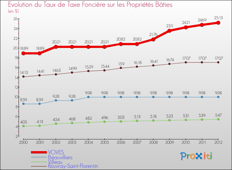 Evolution du taux de la taxe foncière sur le bati pour VOVES et les communes proches de 2000 à 2012 Comparaison des taux de taxe foncière sur le bati pour VOVES et les communes voisines de 2000 à 2012