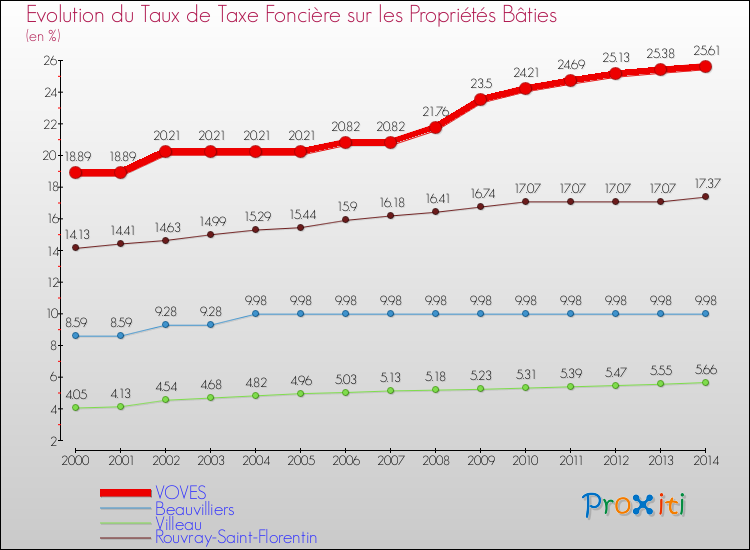 Evolution du taux de la taxe foncière sur le bati pour VOVES et les communes proches de 2000 à 2014 Comparaison des taux de taxe foncière sur le bati pour VOVES et les communes voisines de 2000 à 2014