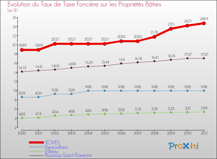 Evolution du taux de la taxe foncière sur le bati pour VOVES et les communes proches Comparaison des taux de taxe foncière sur le bati pour VOVES et les communes voisines