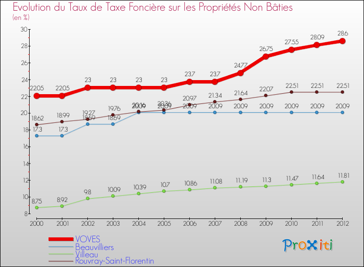 Evolution du taux de la taxe foncière sur les immeubles et terrains non batis pour VOVES et les communes proches de 2000 à 2012 Comparaison des taux de la taxe foncière sur les immeubles et terrains non batis pour VOVES et les communes voisines de 2000 à 2012