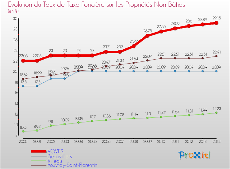 Evolution du taux de la taxe foncière sur les immeubles et terrains non batis pour VOVES et les communes proches de 2000 à 2014 Comparaison des taux de la taxe foncière sur les immeubles et terrains non batis pour VOVES et les communes voisines de 2000 à 2014
