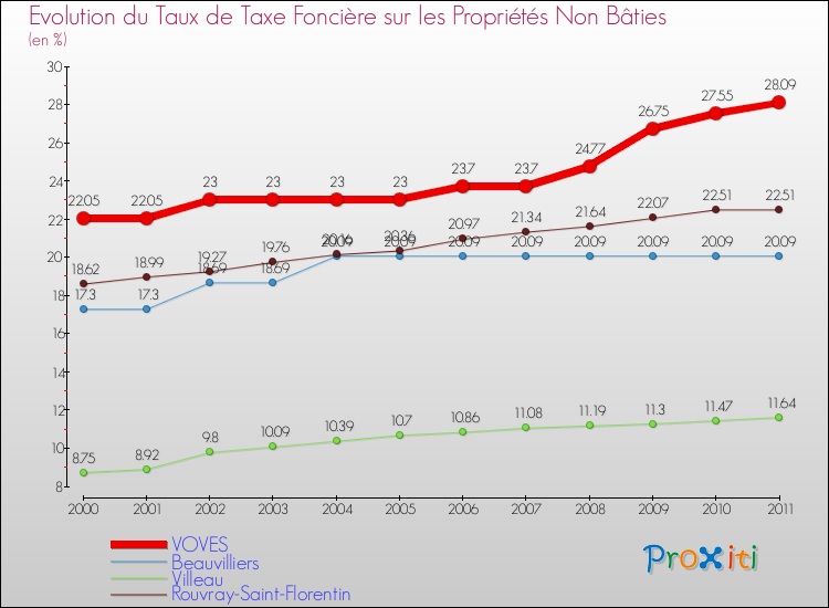 Evolution du taux de la taxe foncière sur les immeubles et terrains non batis pour VOVES et les communes proches Comparaison des taux de la taxe foncière sur les immeubles et terrains non batis pour VOVES et les communes voisines