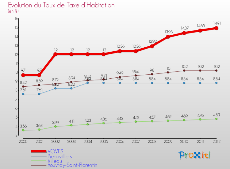 Evolution du taux de la taxe d'habitation pour VOVES et les communes proches Comparaison des taux de la taxe d'habitation pour VOVES et les communes voisines
