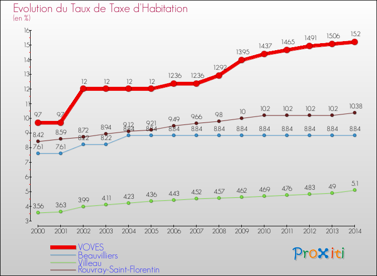 Evolution du taux de la taxe d'habitation pour VOVES et les communes proches de 2000 à 2014 Comparaison des taux de la taxe d'habitation pour VOVES et les communes voisines de 2000 à 2014