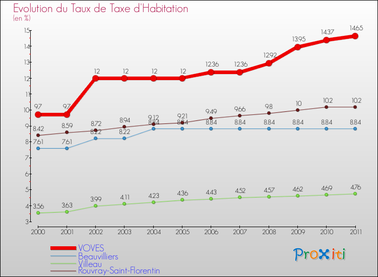 Evolution du taux de la taxe d'habitation pour VOVES et les communes proches Comparaison des taux de la taxe d'habitation pour VOVES et les communes voisines