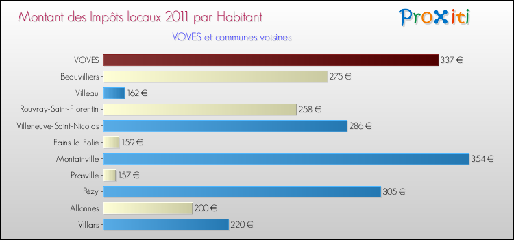 Montant des impôts locaux par Habitant pour VOVES et les communes proches Comparaison des impôts locaux par habitant pour VOVES et les communes voisines