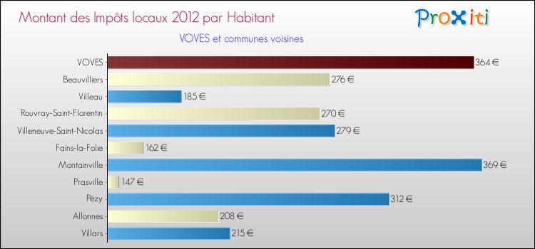 Montant des impôts locaux par Habitant pour VOVES et les communes proches Comparaison des impôts locaux par habitant pour VOVES et les communes voisines