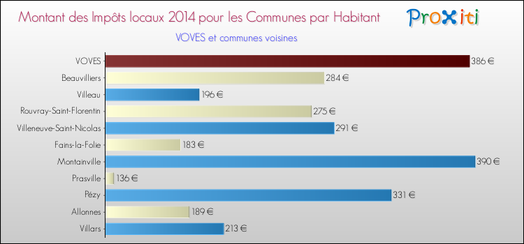 Montant des impôts locaux par Habitant pour VOVES et les communes proches en 2014 Comparaison des impôts locaux par habitant pour VOVES et les communes voisines en 2014