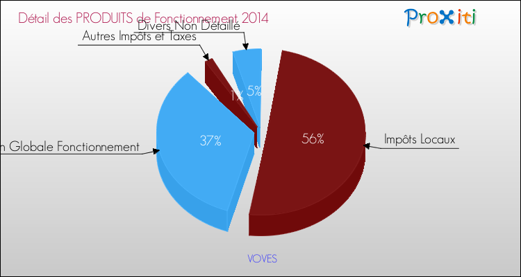 Décomposition du Budget de Fonctionnement 2014 de la commune de VOVES Budget de Fonctionnement 2014 pour la commune de VOVES