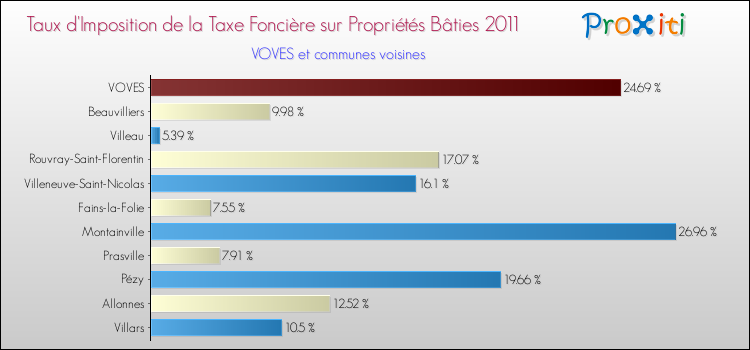 Taux d'imposition de la taxe foncière sur le bati 2011 pour VOVES et les communes proches Comparaison des taux d'imposition de la taxe foncière sur le bati 2011 pour VOVES et les communes voisines