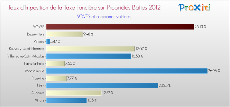 Taux d'imposition de la taxe foncière sur le bati 2012 pour VOVES et les communes proches Comparaison des taux d'imposition de la taxe foncière sur le bati 2012 pour VOVES et les communes voisines