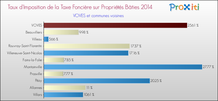 Taux d'imposition de la taxe foncière sur le bati 2014 pour VOVES et les communes proches Comparaison des taux d'imposition de la taxe foncière sur le bati 2014 pour VOVES et les communes voisines