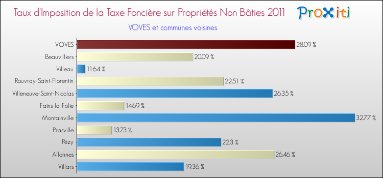 Taux d'imposition de la taxe foncière sur les immeubles et terrains non batis 2011 pour VOVES et les communes proches Comparaison des taux d'imposition de la taxe foncière sur les immeubles et terrains non batis 2011 pour VOVES et les communes voisines
