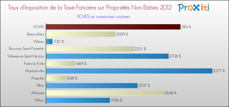 Taux d'imposition de la taxe foncière sur les immeubles et terrains non batis 2012 pour VOVES et les communes proches Comparaison des taux d'imposition de la taxe foncière sur les immeubles et terrains non batis 2012 pour VOVES et les communes voisines