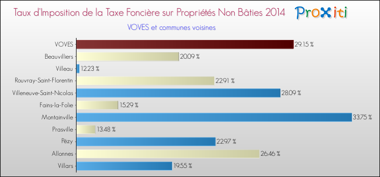 Taux d'imposition de la taxe foncière sur les immeubles et terrains non batis 2014 pour VOVES et les communes proches Comparaison des taux d'imposition de la taxe foncière sur les immeubles et terrains non batis 2014 pour VOVES et les communes voisines