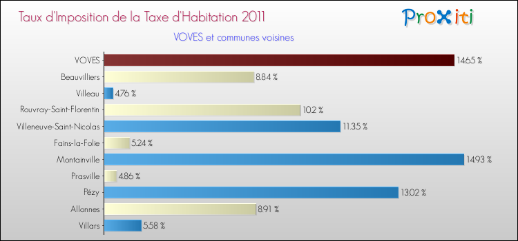 Taux d'imposition de la taxe d'habitation 2011 pour VOVES et les communes proches Comparaison des taux d'imposition de la taxe d'habitation 2011 pour VOVES et les communes voisines