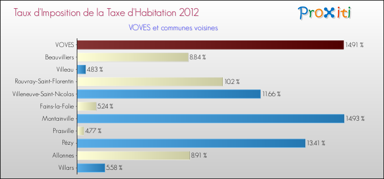 Taux d'imposition de la taxe d'habitation 2012 pour VOVES et les communes proches Comparaison des taux d'imposition de la taxe d'habitation 2012 pour VOVES et les communes voisines