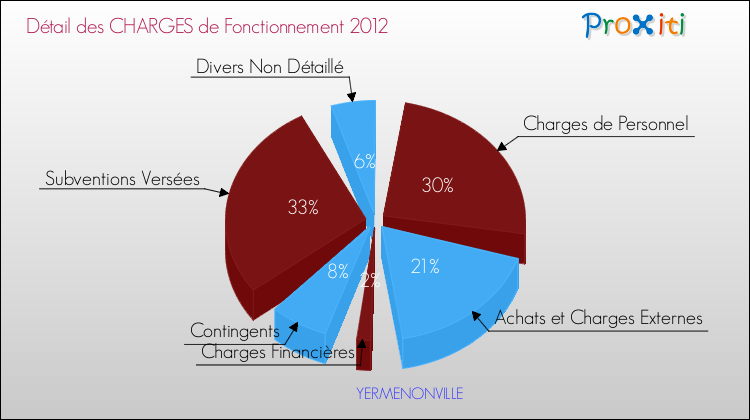 Décomposition des Charges de Fonctionnement 2012 de la commune de YERMENONVILLE Charges de Fonctionnement 2012 pour la commune de YERMENONVILLE