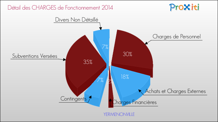 Décomposition des Charges de Fonctionnement 2014 de la commune de YERMENONVILLE Charges de Fonctionnement 2014 pour la commune de YERMENONVILLE