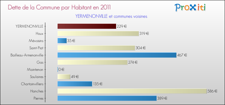 Dette par habitant de la commune en 2011 pour YERMENONVILLE et les communes proches Comparaison de la dette par habitant de la commune en 2011 pour YERMENONVILLE et les communes voisines