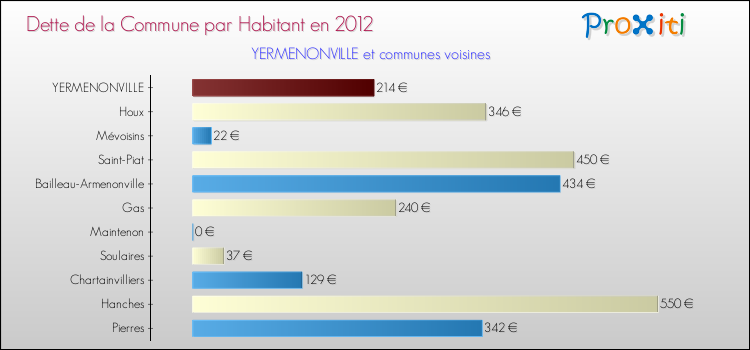 Dette par habitant de la commune en 2012 pour YERMENONVILLE et les communes proches Comparaison de la dette par habitant de la commune en 2012 pour YERMENONVILLE et les communes voisines