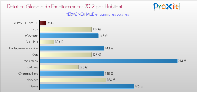 Montant des dotations globales de fonctionnement DGF par Habitant pour YERMENONVILLE et les communes proches Comparaison des des dotations globales de fonctionnement DGF par habitant pour YERMENONVILLE et les communes voisines