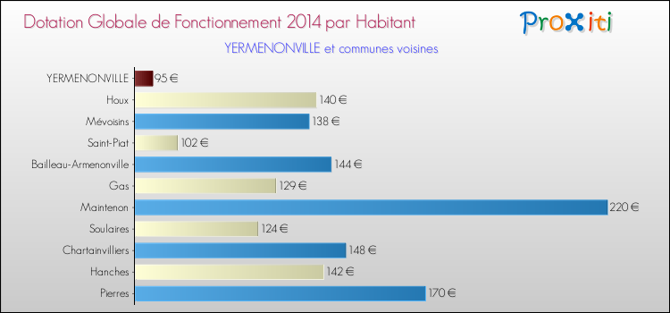 Montant des dotations globales de fonctionnement DGF par Habitant pour YERMENONVILLE et les communes proches en 2014. Comparaison des des dotations globales de fonctionnement DGF par habitant pour YERMENONVILLE et les communes voisines en 2014.